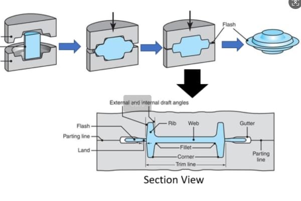 alt text: billet transforming into a forged component through dies