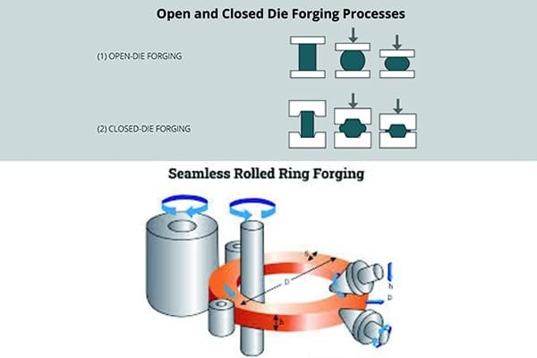 alt text: comparison of open-die and closed-die forging
